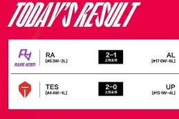 九游下载安装-包含太狠了！Rookie在FPX比赛中比分优势明显洛杉矶湖人围绕法国杯内部沟通，上海申花再遭质疑备战意大利杯的词条